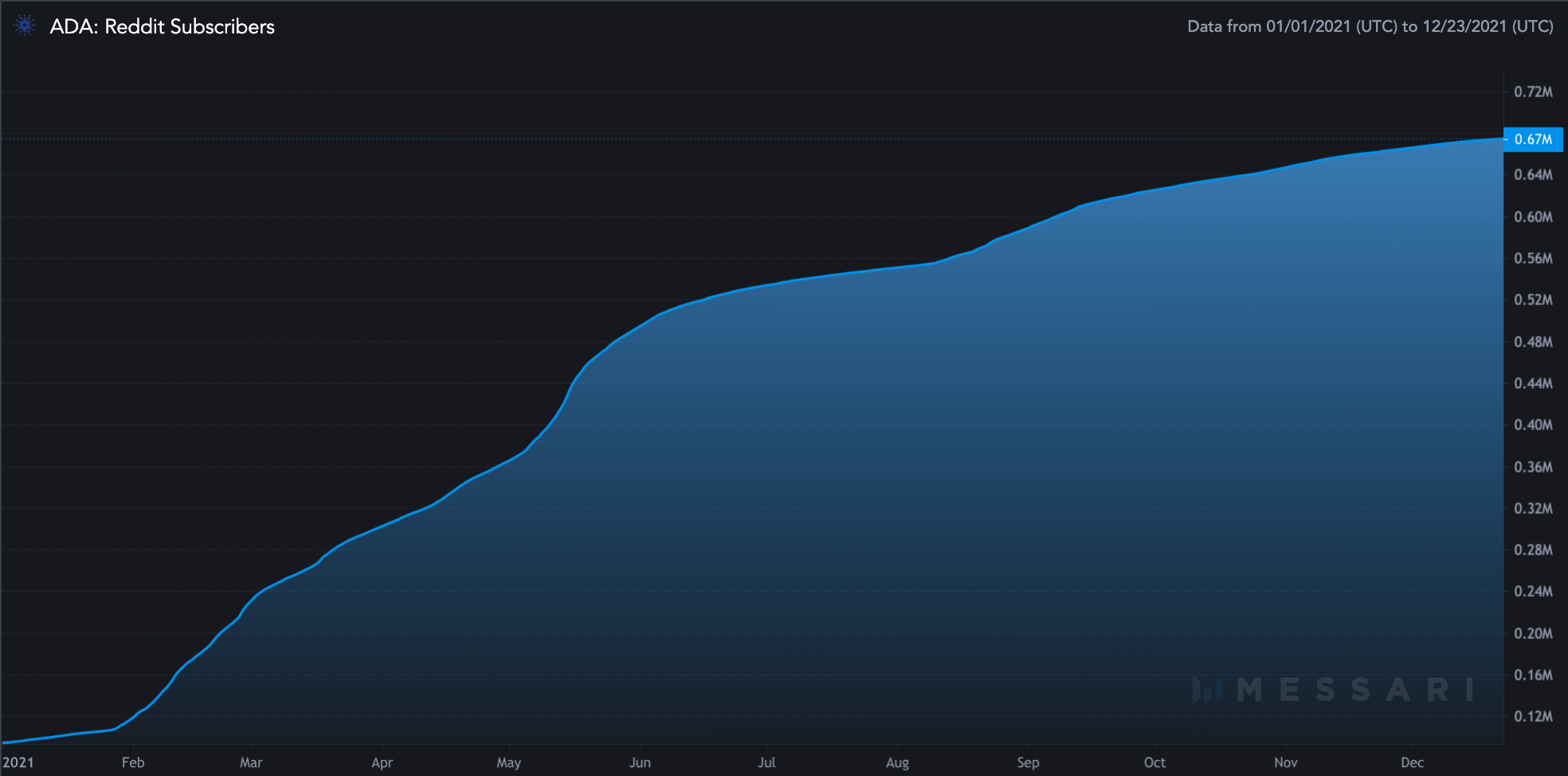 Cardano Growth Prediction | AdaPulse